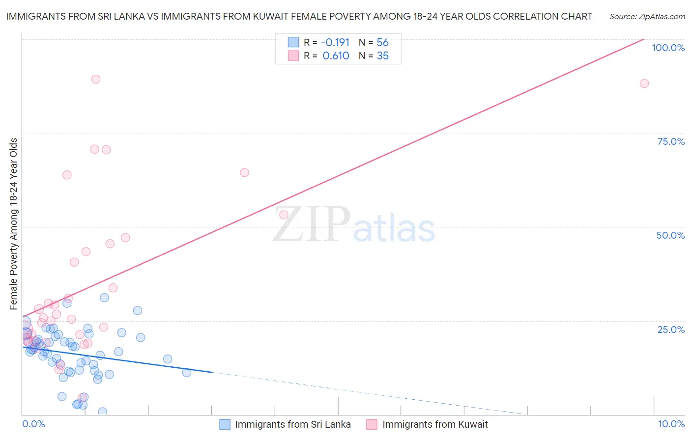 Immigrants from Sri Lanka vs Immigrants from Kuwait Female Poverty Among 18-24 Year Olds