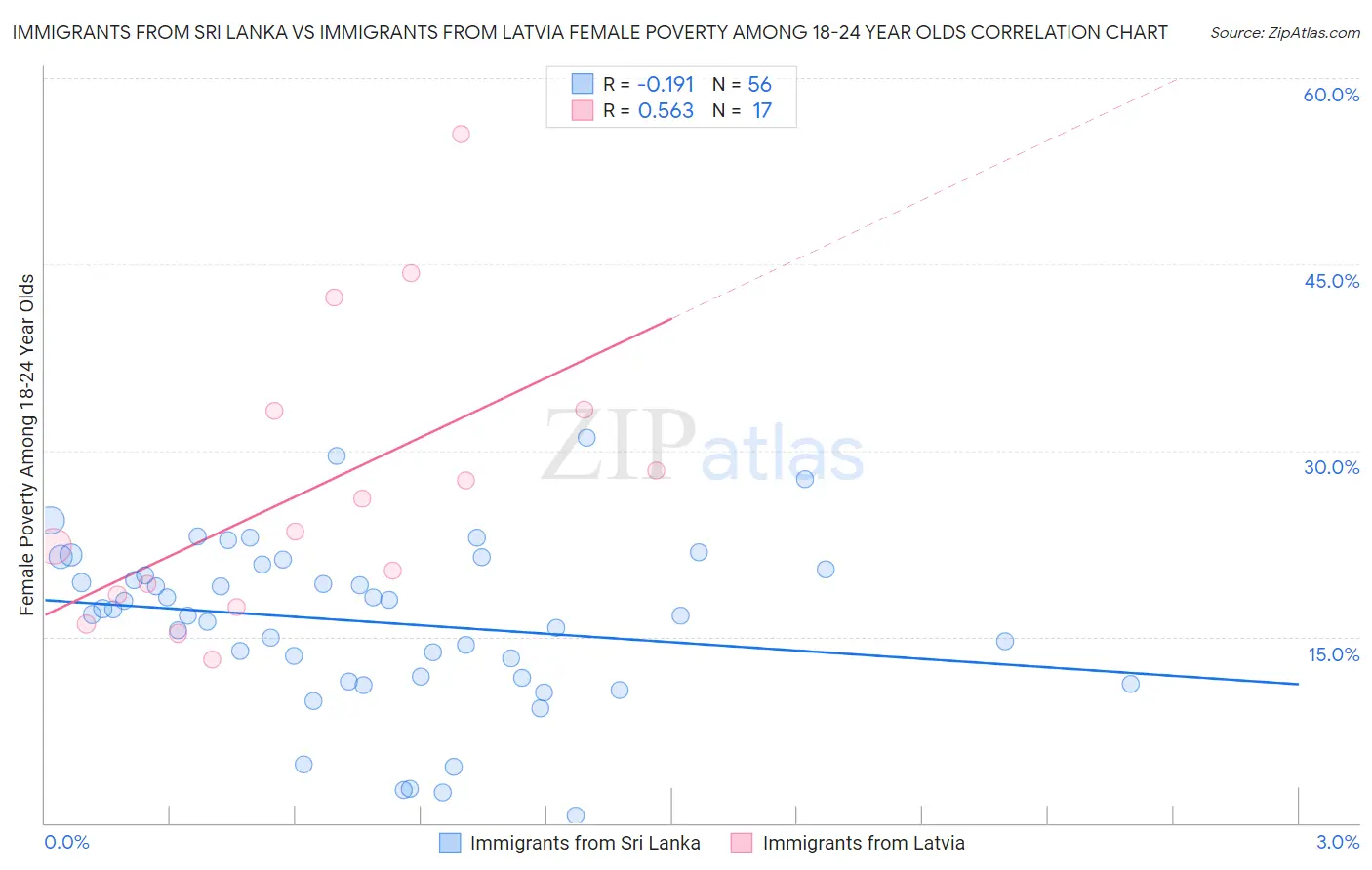 Immigrants from Sri Lanka vs Immigrants from Latvia Female Poverty Among 18-24 Year Olds