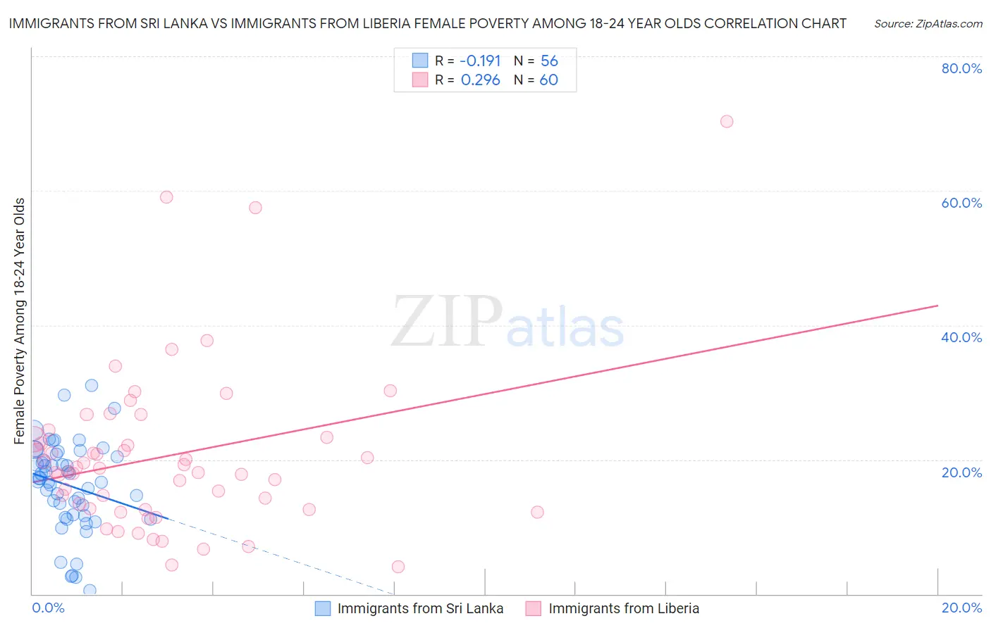 Immigrants from Sri Lanka vs Immigrants from Liberia Female Poverty Among 18-24 Year Olds