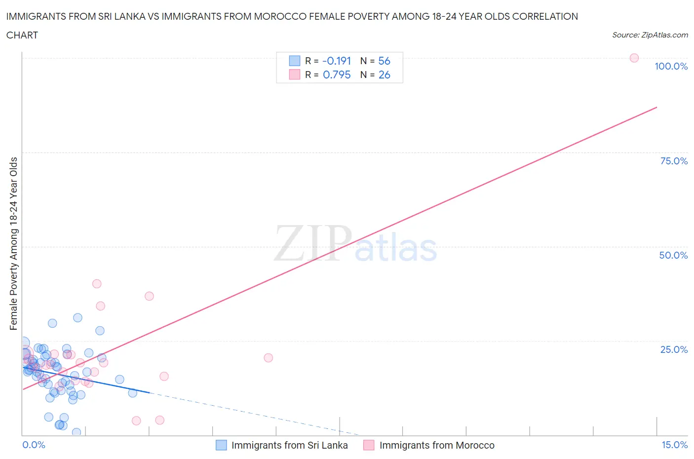 Immigrants from Sri Lanka vs Immigrants from Morocco Female Poverty Among 18-24 Year Olds