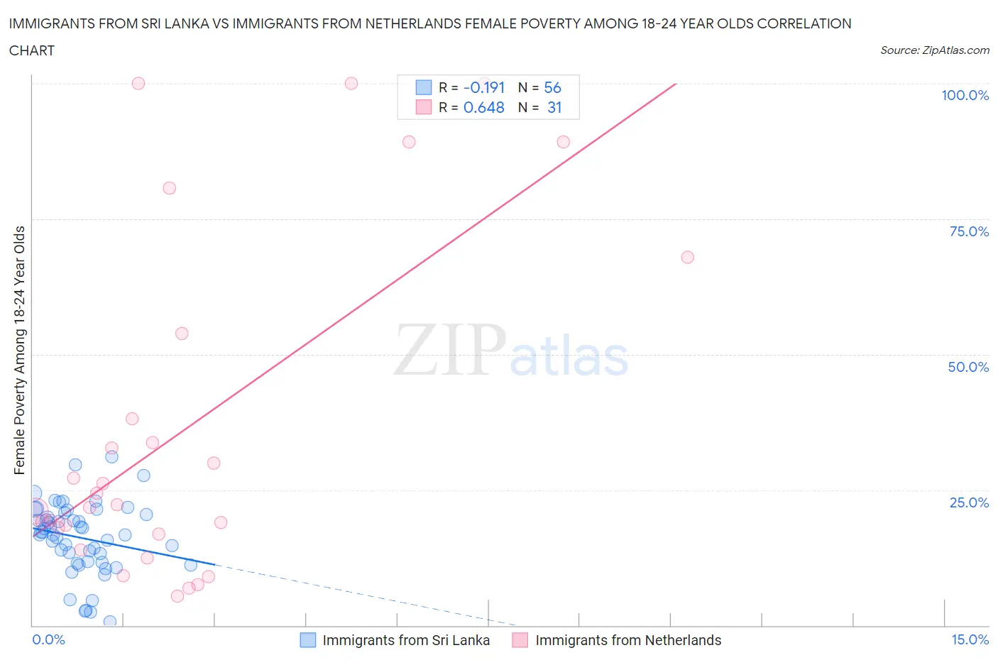 Immigrants from Sri Lanka vs Immigrants from Netherlands Female Poverty Among 18-24 Year Olds