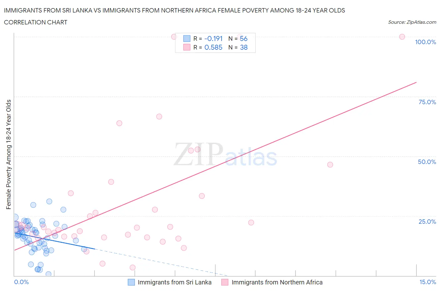 Immigrants from Sri Lanka vs Immigrants from Northern Africa Female Poverty Among 18-24 Year Olds