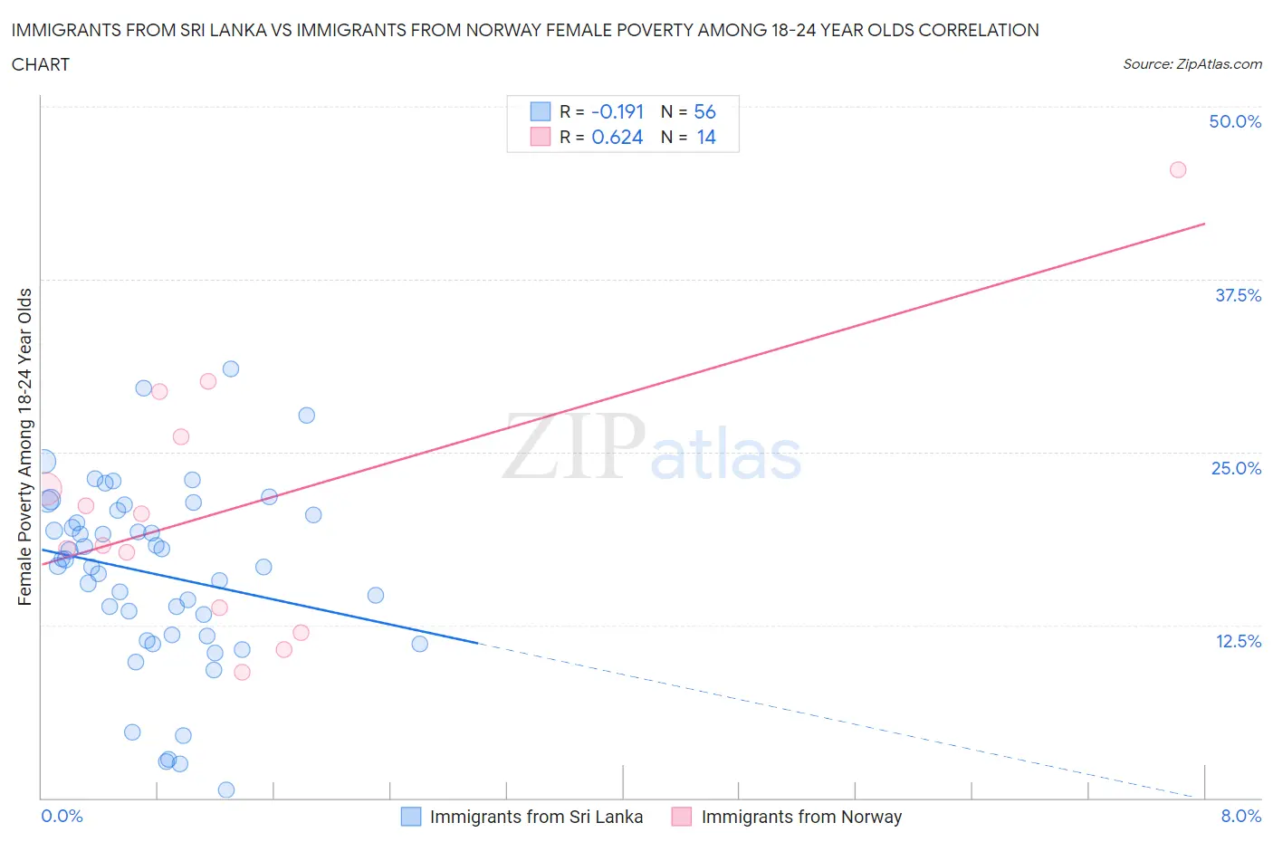 Immigrants from Sri Lanka vs Immigrants from Norway Female Poverty Among 18-24 Year Olds