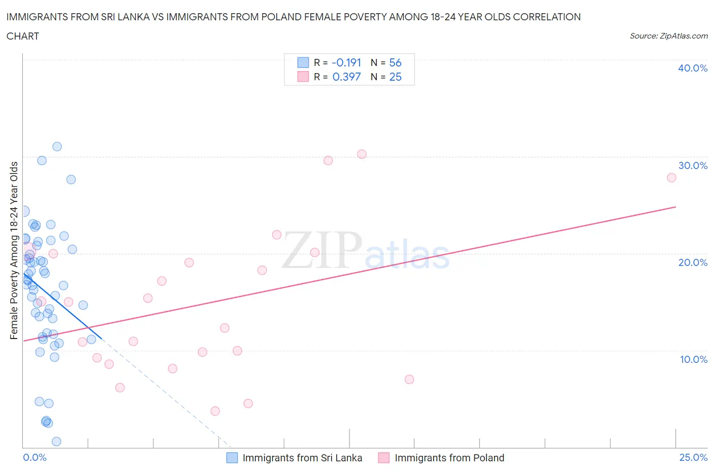Immigrants from Sri Lanka vs Immigrants from Poland Female Poverty Among 18-24 Year Olds