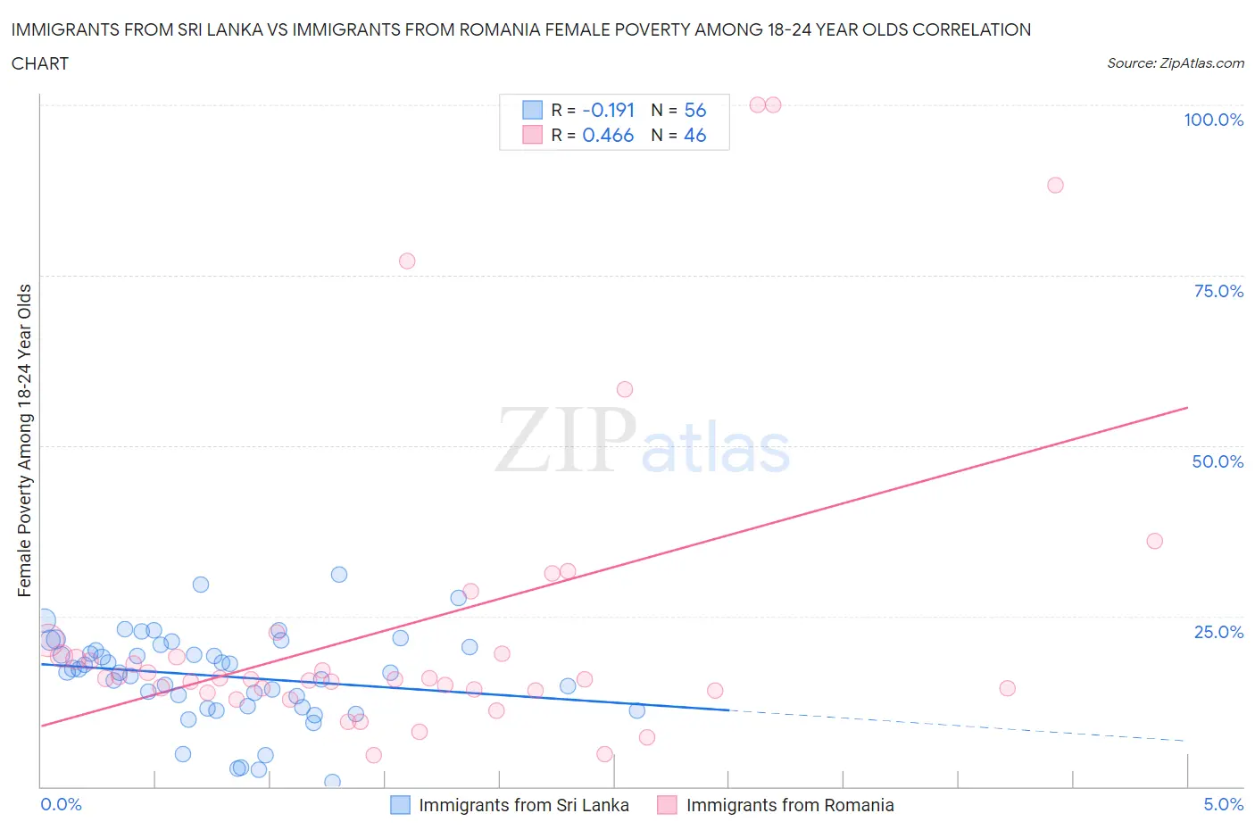 Immigrants from Sri Lanka vs Immigrants from Romania Female Poverty Among 18-24 Year Olds