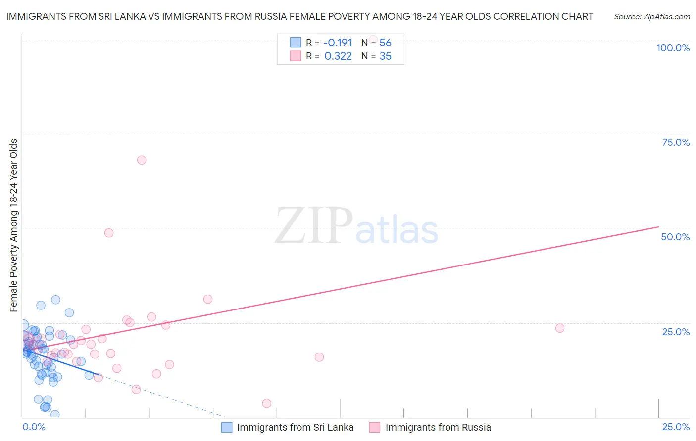 Immigrants from Sri Lanka vs Immigrants from Russia Female Poverty Among 18-24 Year Olds