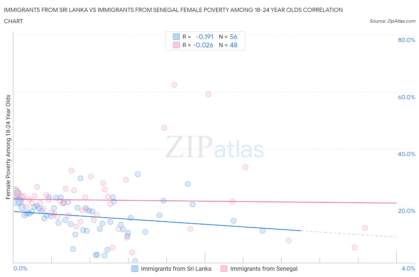Immigrants from Sri Lanka vs Immigrants from Senegal Female Poverty Among 18-24 Year Olds