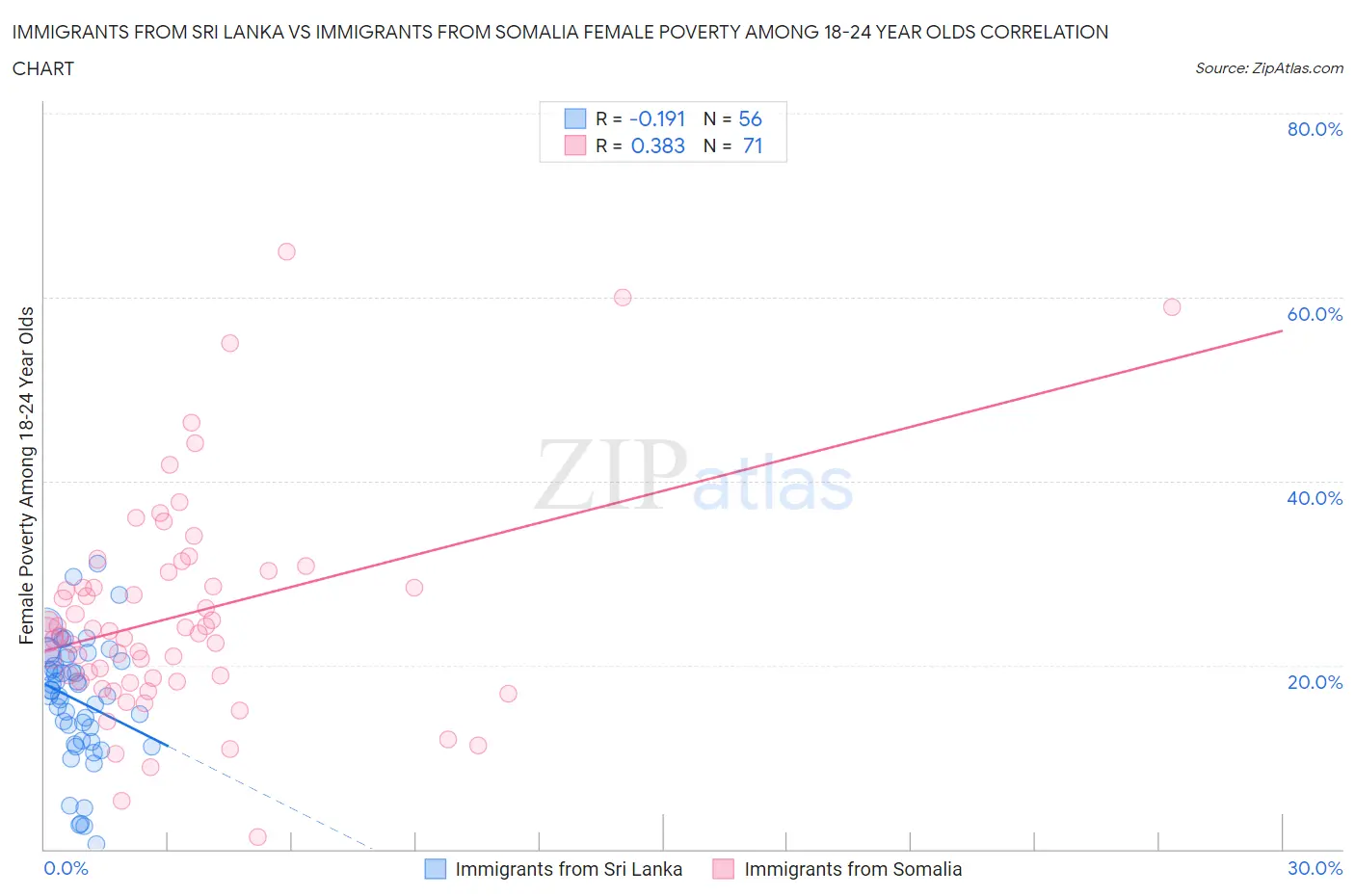 Immigrants from Sri Lanka vs Immigrants from Somalia Female Poverty Among 18-24 Year Olds
