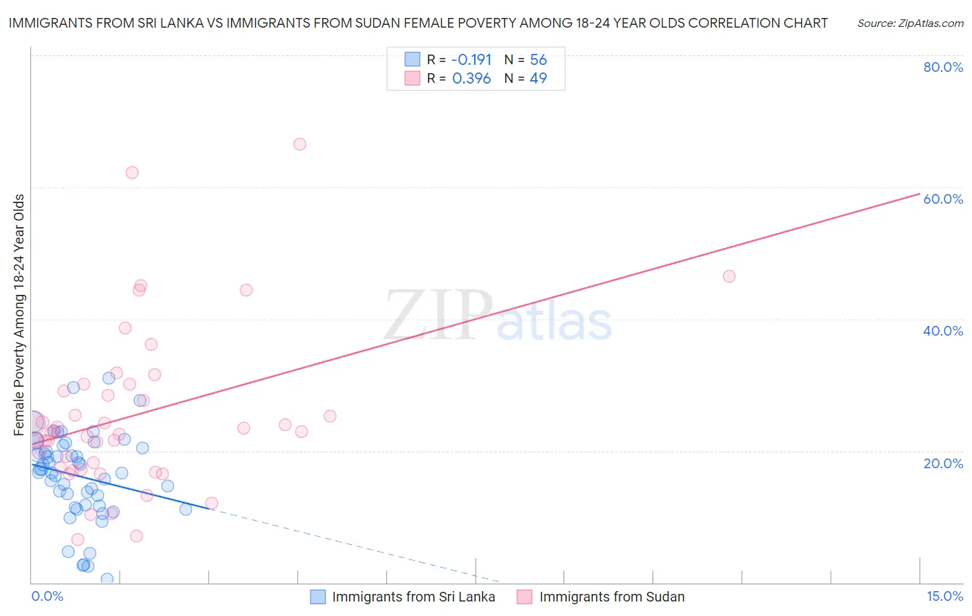 Immigrants from Sri Lanka vs Immigrants from Sudan Female Poverty Among 18-24 Year Olds