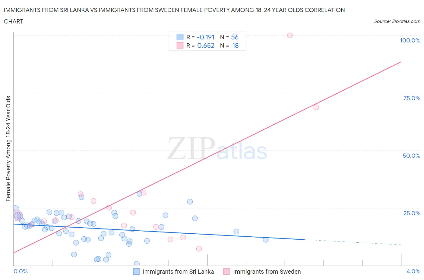 Immigrants from Sri Lanka vs Immigrants from Sweden Female Poverty Among 18-24 Year Olds