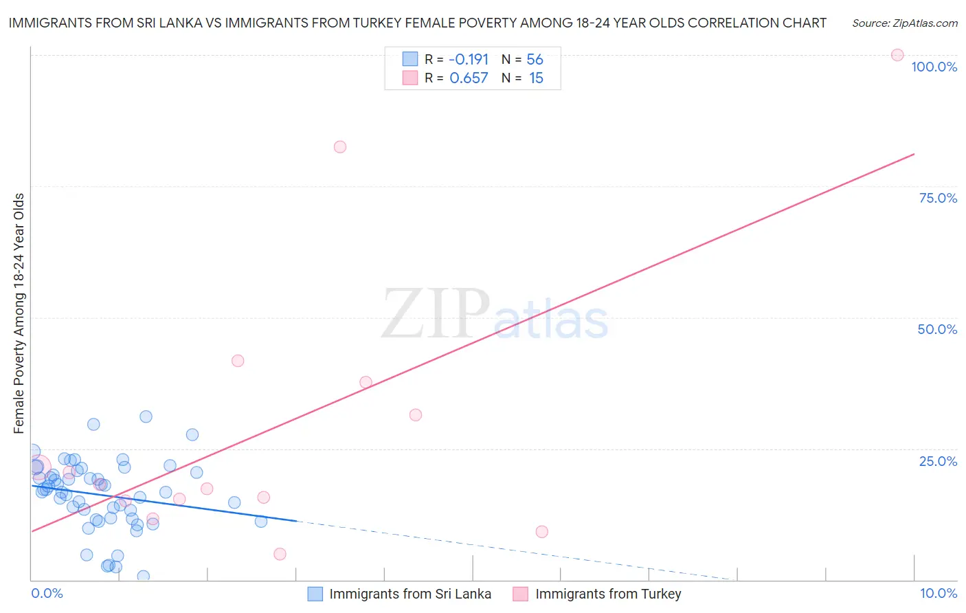 Immigrants from Sri Lanka vs Immigrants from Turkey Female Poverty Among 18-24 Year Olds