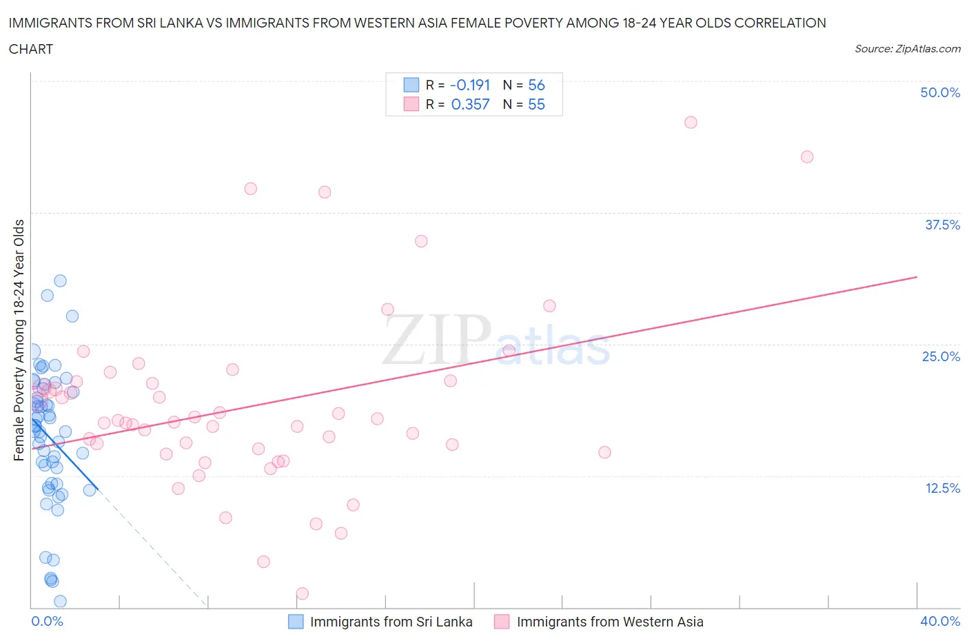 Immigrants from Sri Lanka vs Immigrants from Western Asia Female Poverty Among 18-24 Year Olds