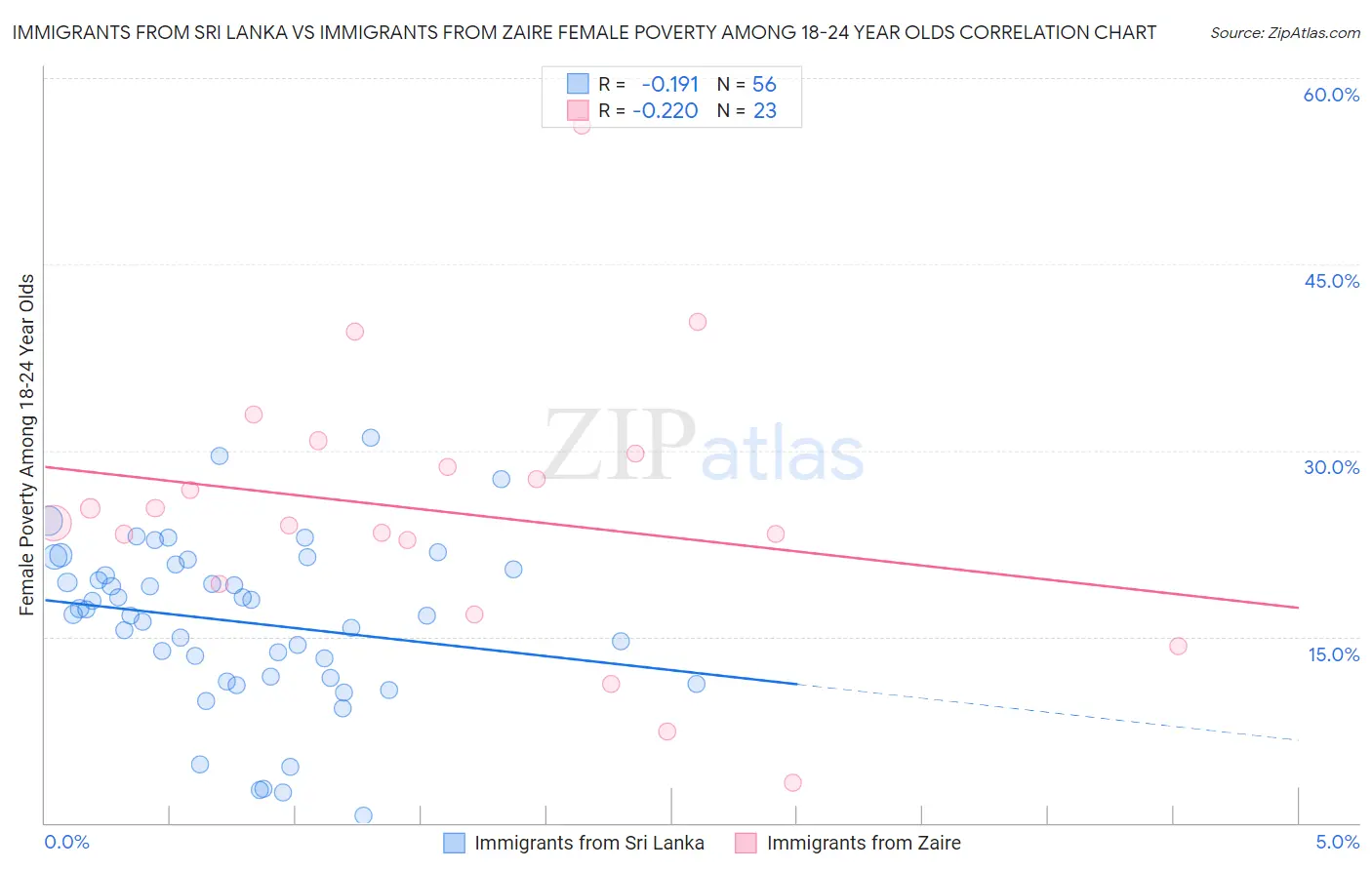 Immigrants from Sri Lanka vs Immigrants from Zaire Female Poverty Among 18-24 Year Olds