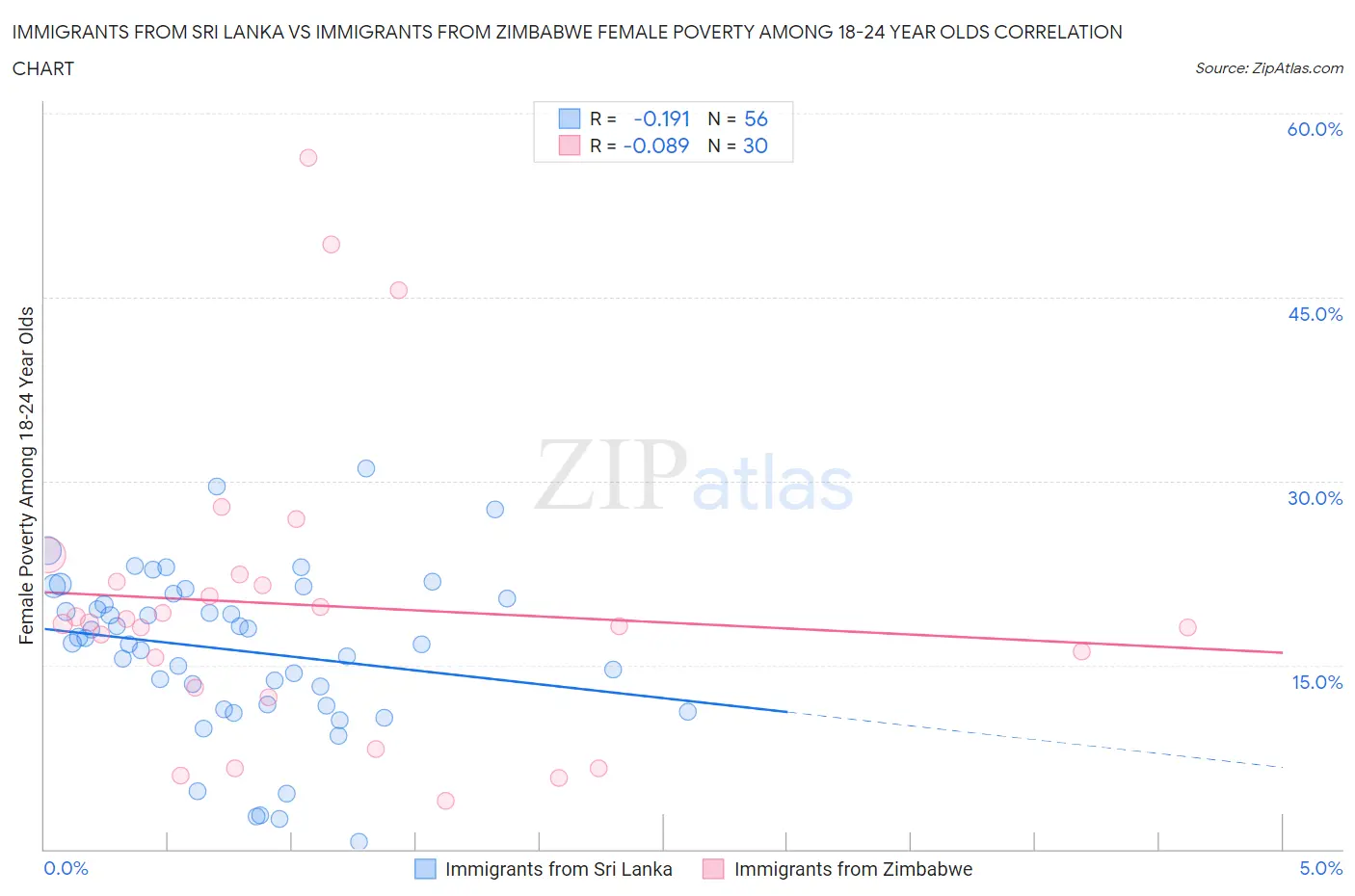 Immigrants from Sri Lanka vs Immigrants from Zimbabwe Female Poverty Among 18-24 Year Olds