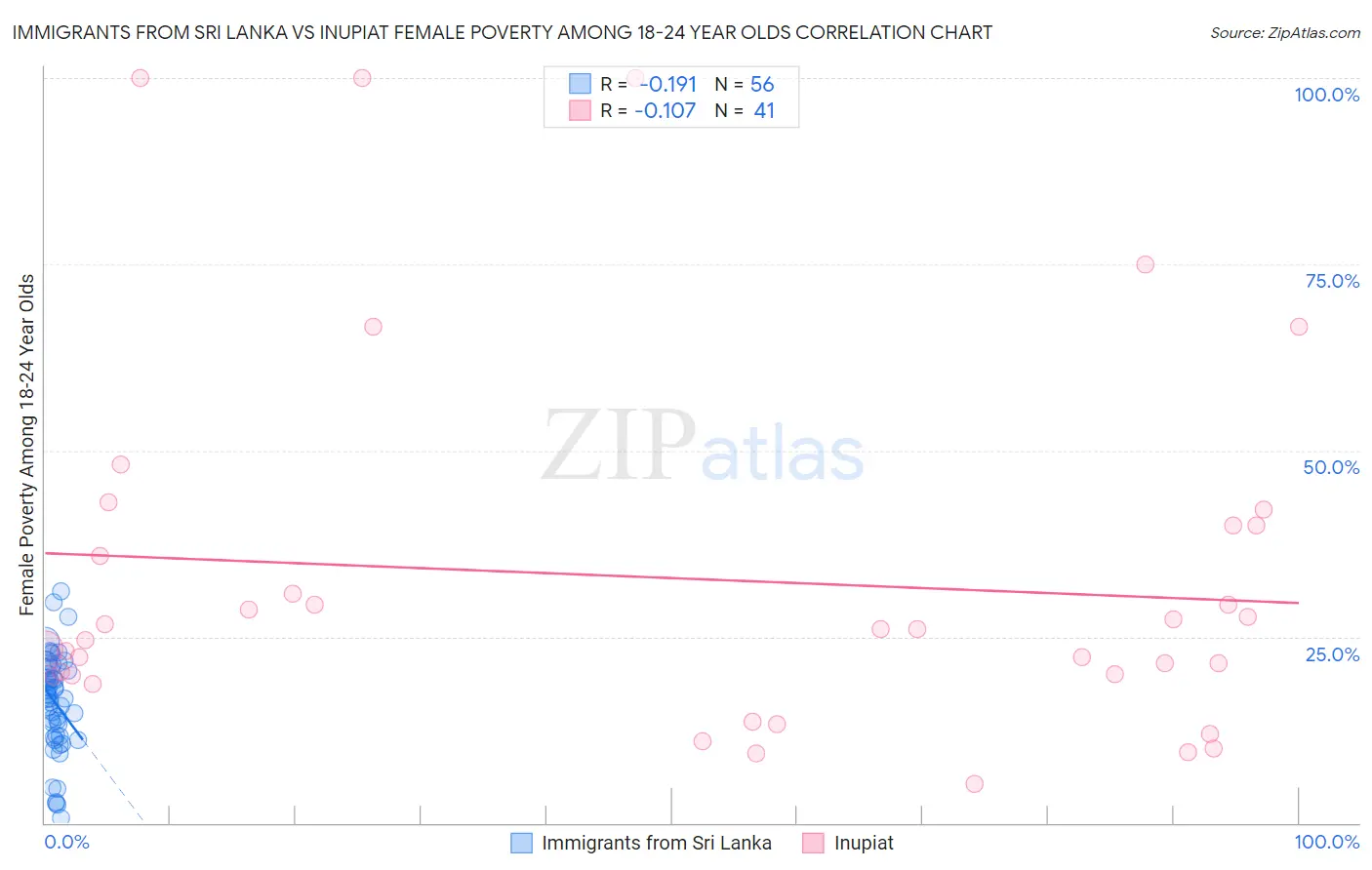 Immigrants from Sri Lanka vs Inupiat Female Poverty Among 18-24 Year Olds