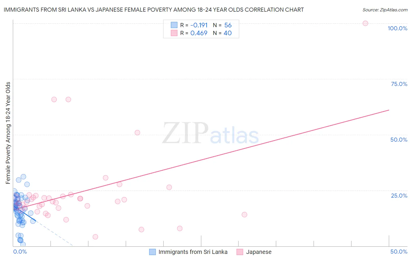 Immigrants from Sri Lanka vs Japanese Female Poverty Among 18-24 Year Olds