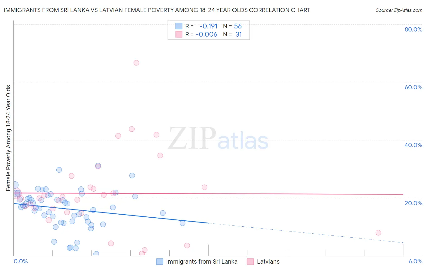 Immigrants from Sri Lanka vs Latvian Female Poverty Among 18-24 Year Olds