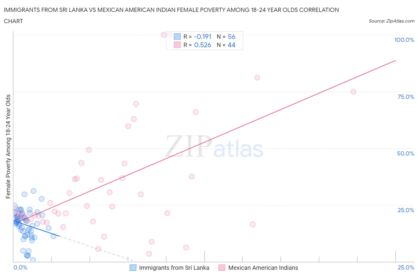 Immigrants from Sri Lanka vs Mexican American Indian Female Poverty Among 18-24 Year Olds