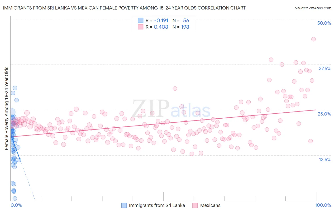 Immigrants from Sri Lanka vs Mexican Female Poverty Among 18-24 Year Olds