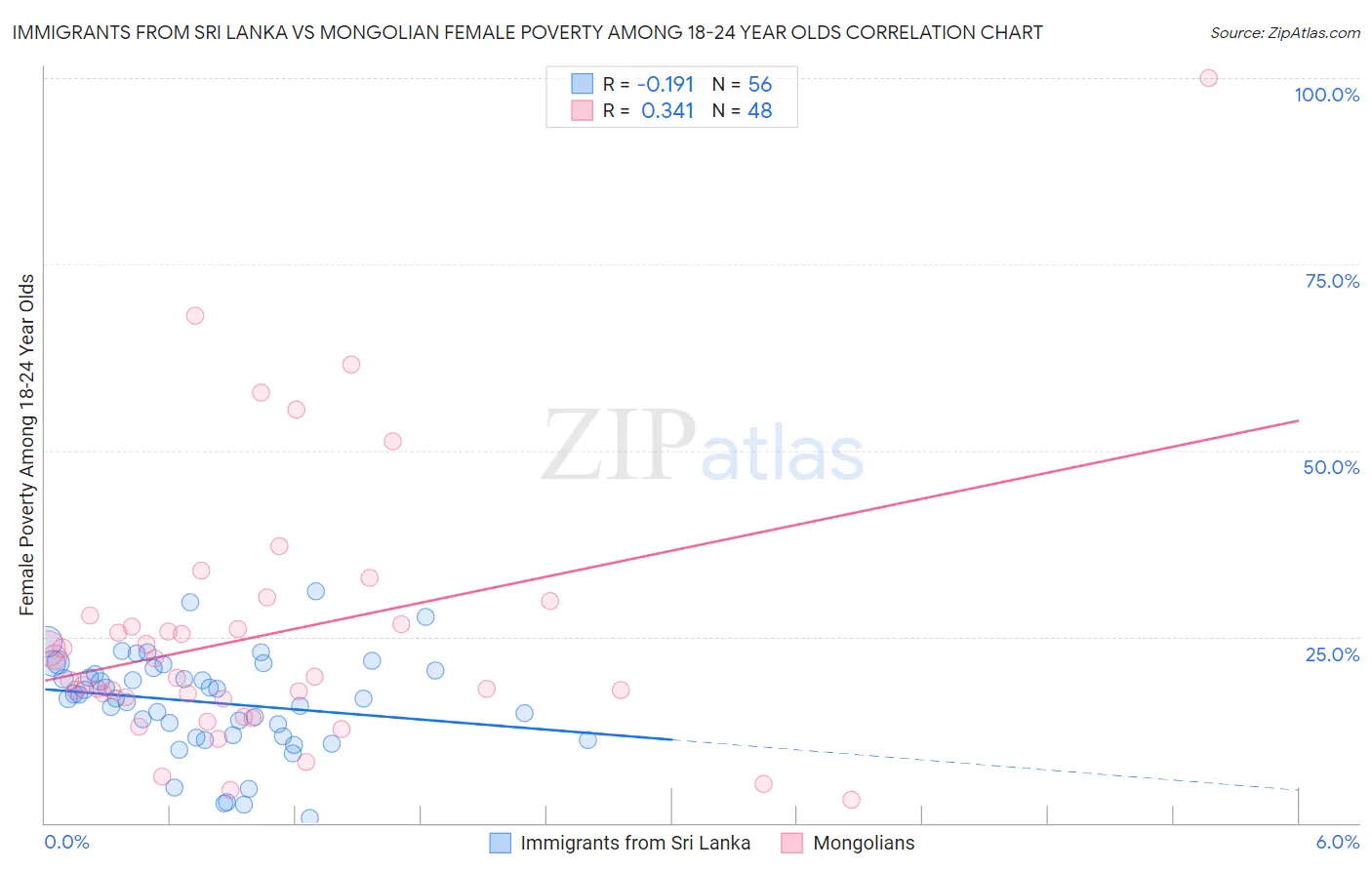 Immigrants from Sri Lanka vs Mongolian Female Poverty Among 18-24 Year Olds