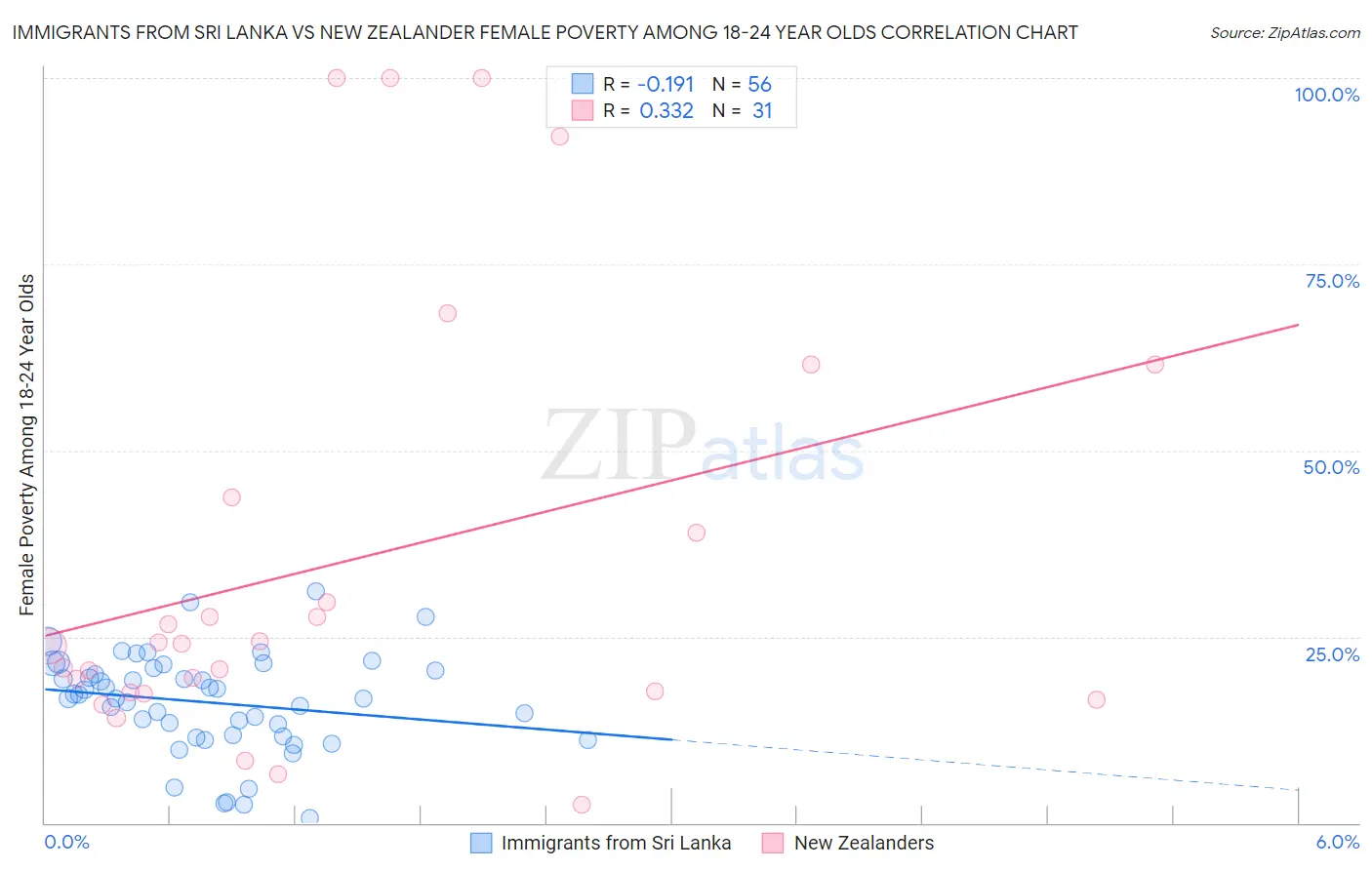 Immigrants from Sri Lanka vs New Zealander Female Poverty Among 18-24 Year Olds