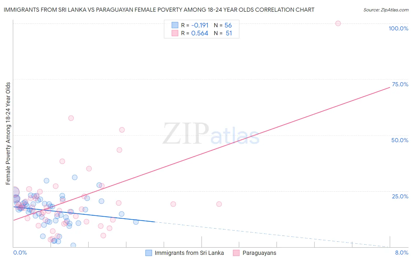 Immigrants from Sri Lanka vs Paraguayan Female Poverty Among 18-24 Year Olds