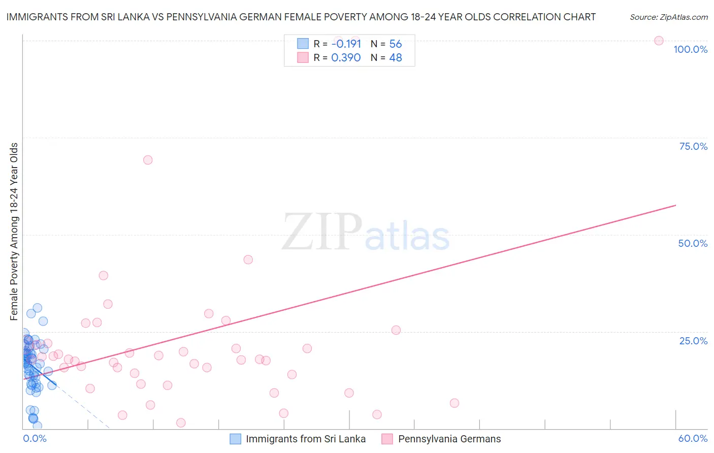 Immigrants from Sri Lanka vs Pennsylvania German Female Poverty Among 18-24 Year Olds