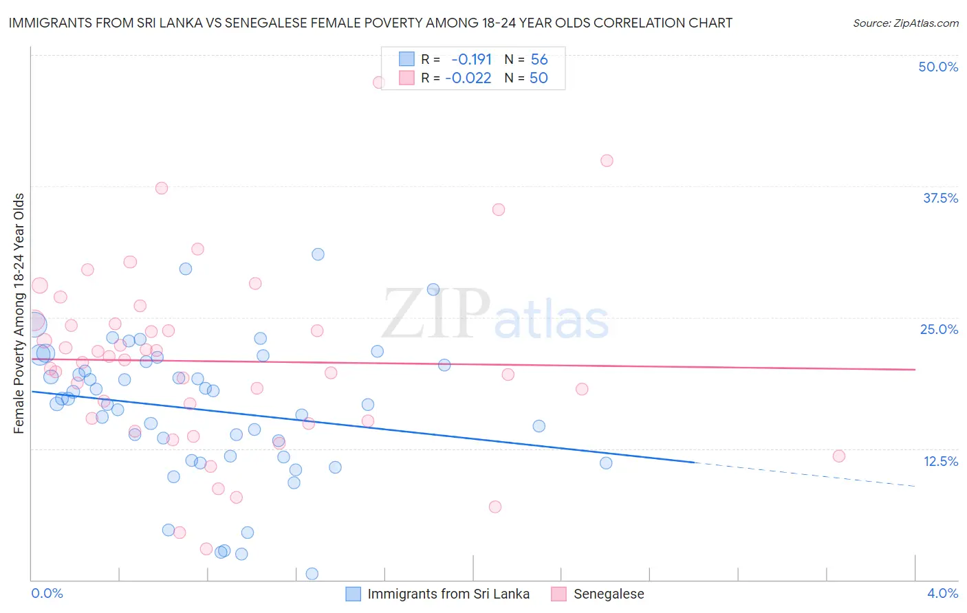 Immigrants from Sri Lanka vs Senegalese Female Poverty Among 18-24 Year Olds