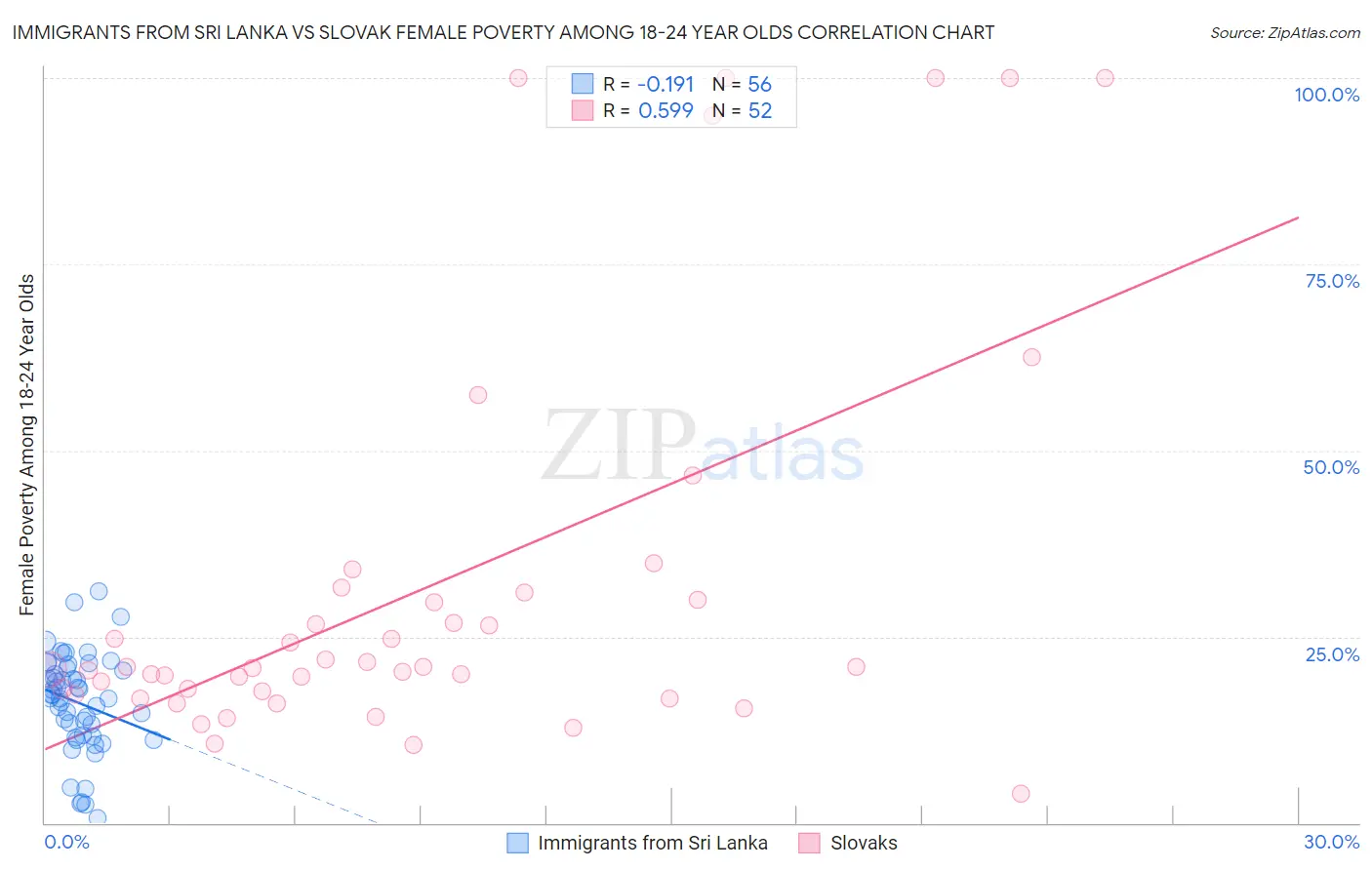 Immigrants from Sri Lanka vs Slovak Female Poverty Among 18-24 Year Olds