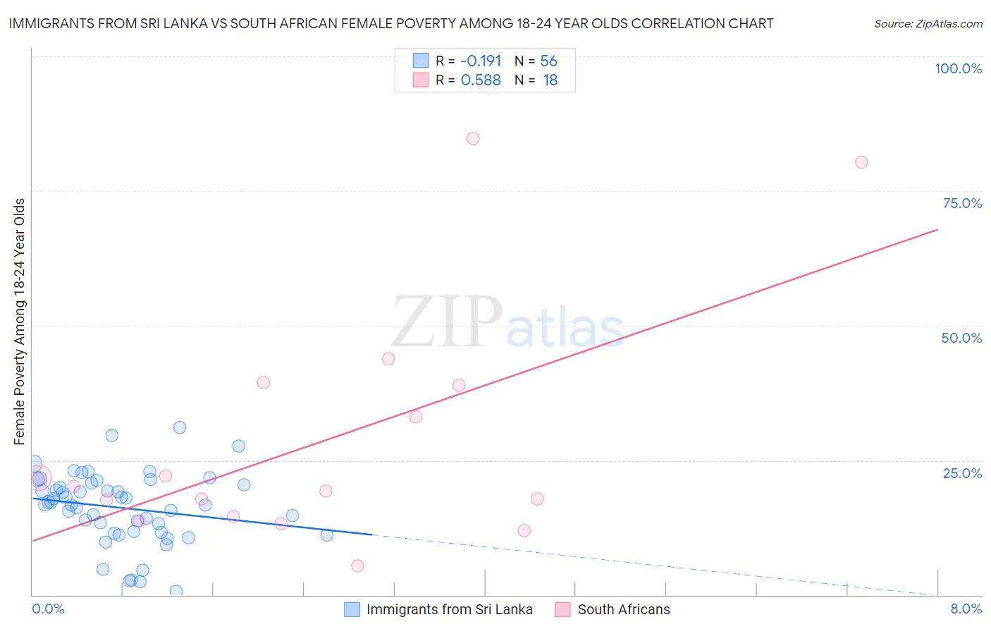 Immigrants from Sri Lanka vs South African Female Poverty Among 18-24 Year Olds