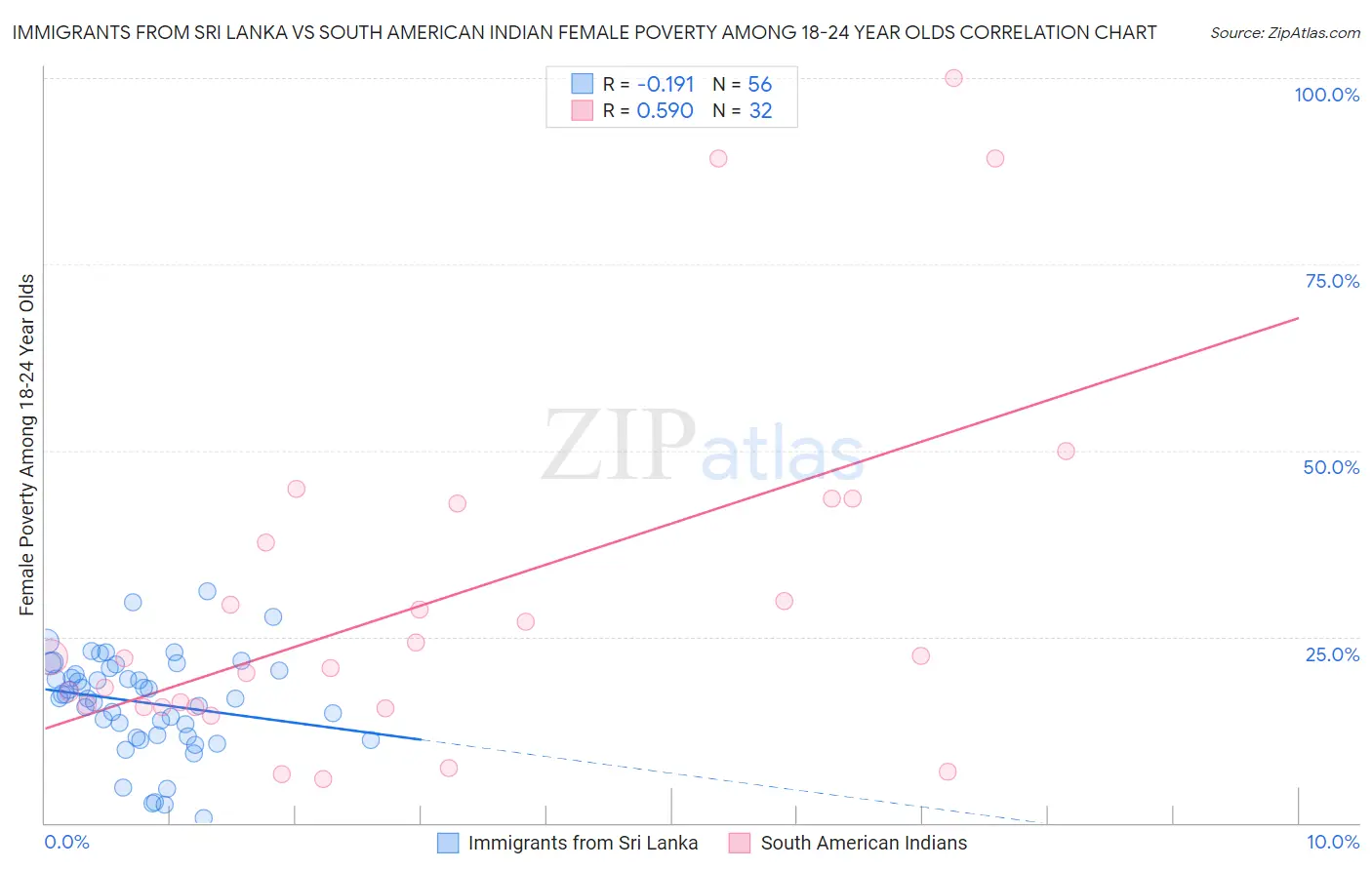 Immigrants from Sri Lanka vs South American Indian Female Poverty Among 18-24 Year Olds
