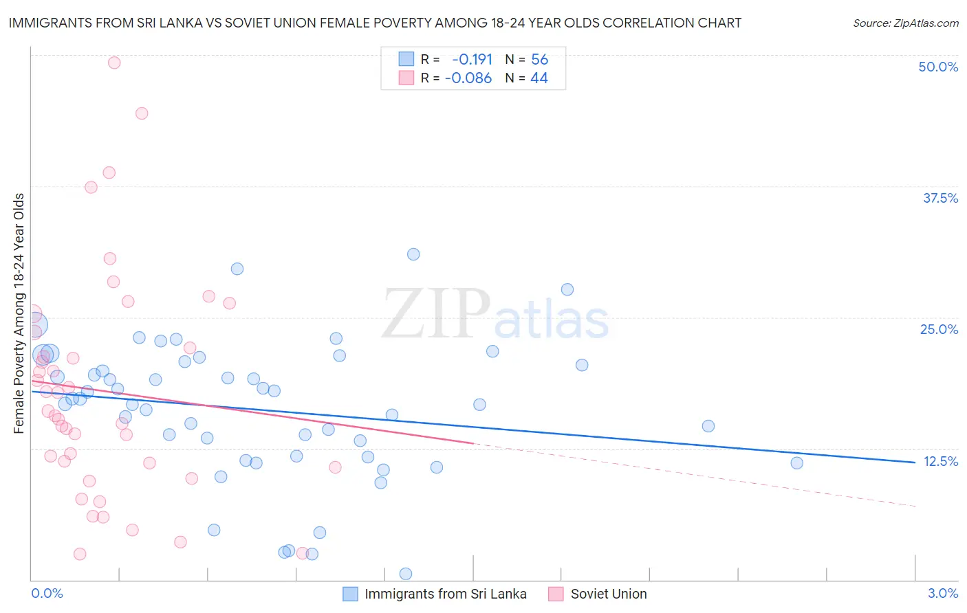 Immigrants from Sri Lanka vs Soviet Union Female Poverty Among 18-24 Year Olds