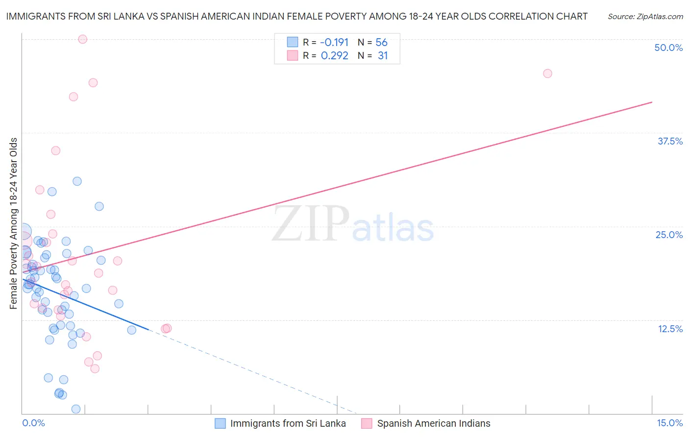 Immigrants from Sri Lanka vs Spanish American Indian Female Poverty Among 18-24 Year Olds