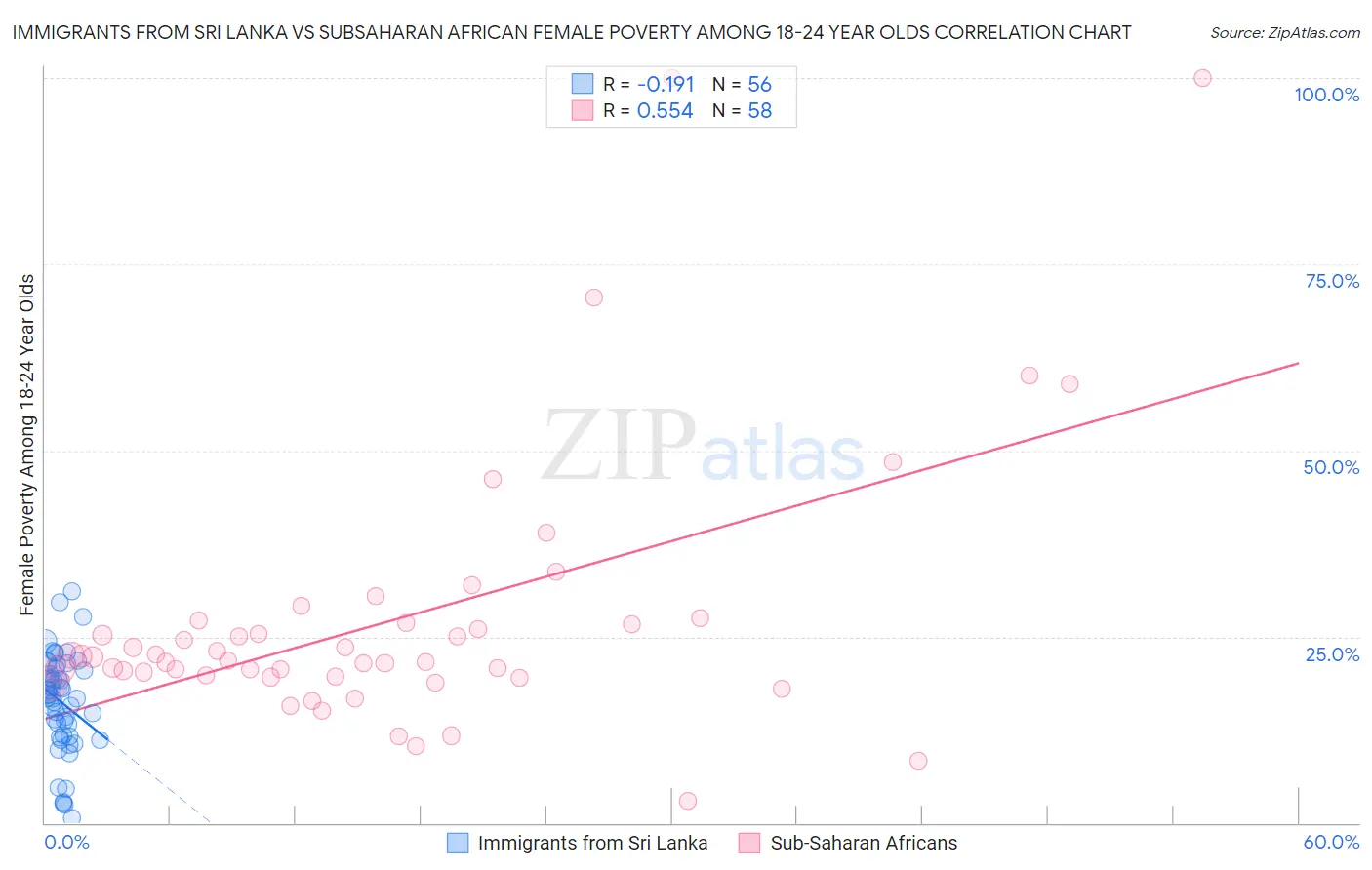 Immigrants from Sri Lanka vs Subsaharan African Female Poverty Among 18-24 Year Olds