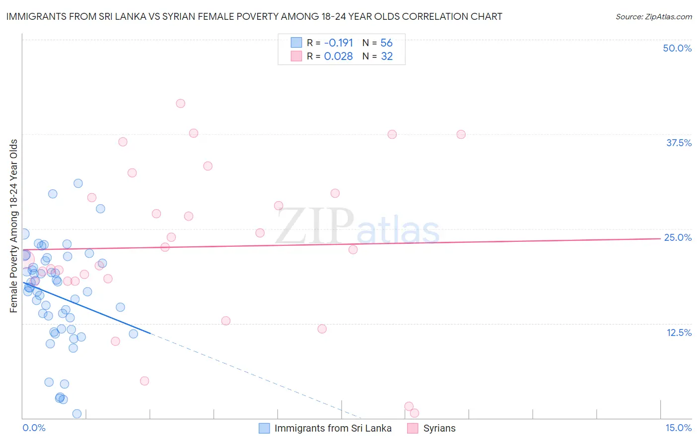 Immigrants from Sri Lanka vs Syrian Female Poverty Among 18-24 Year Olds