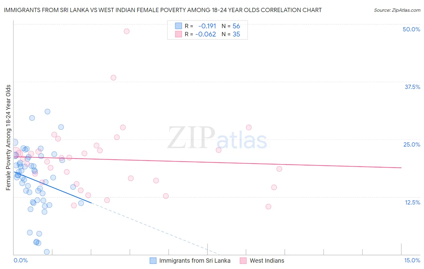 Immigrants from Sri Lanka vs West Indian Female Poverty Among 18-24 Year Olds