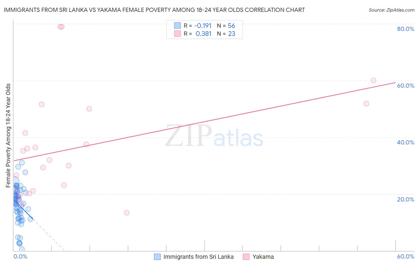 Immigrants from Sri Lanka vs Yakama Female Poverty Among 18-24 Year Olds