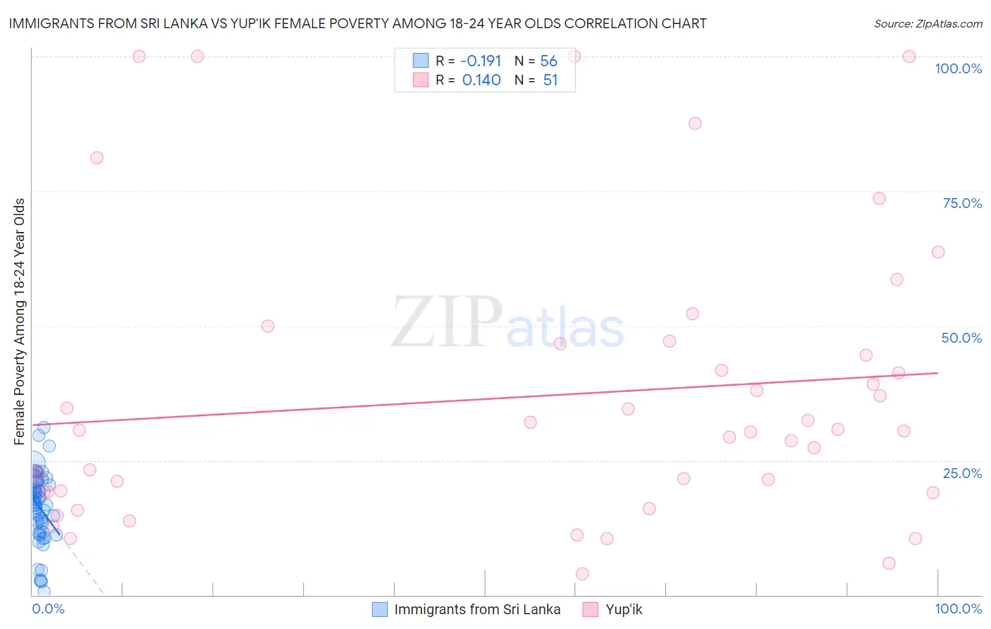 Immigrants from Sri Lanka vs Yup'ik Female Poverty Among 18-24 Year Olds