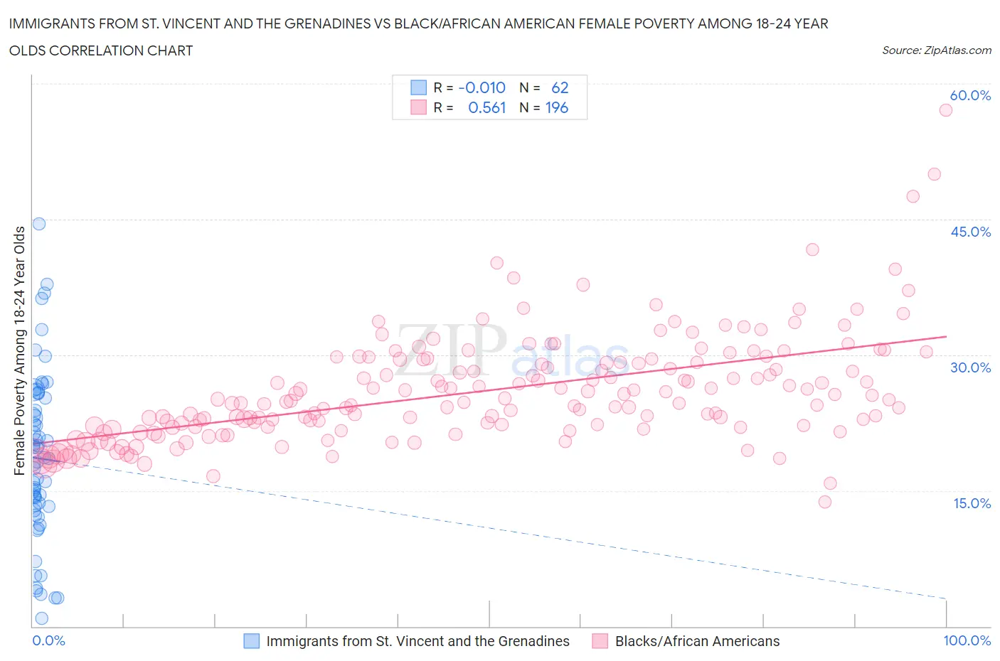 Immigrants from St. Vincent and the Grenadines vs Black/African American Female Poverty Among 18-24 Year Olds