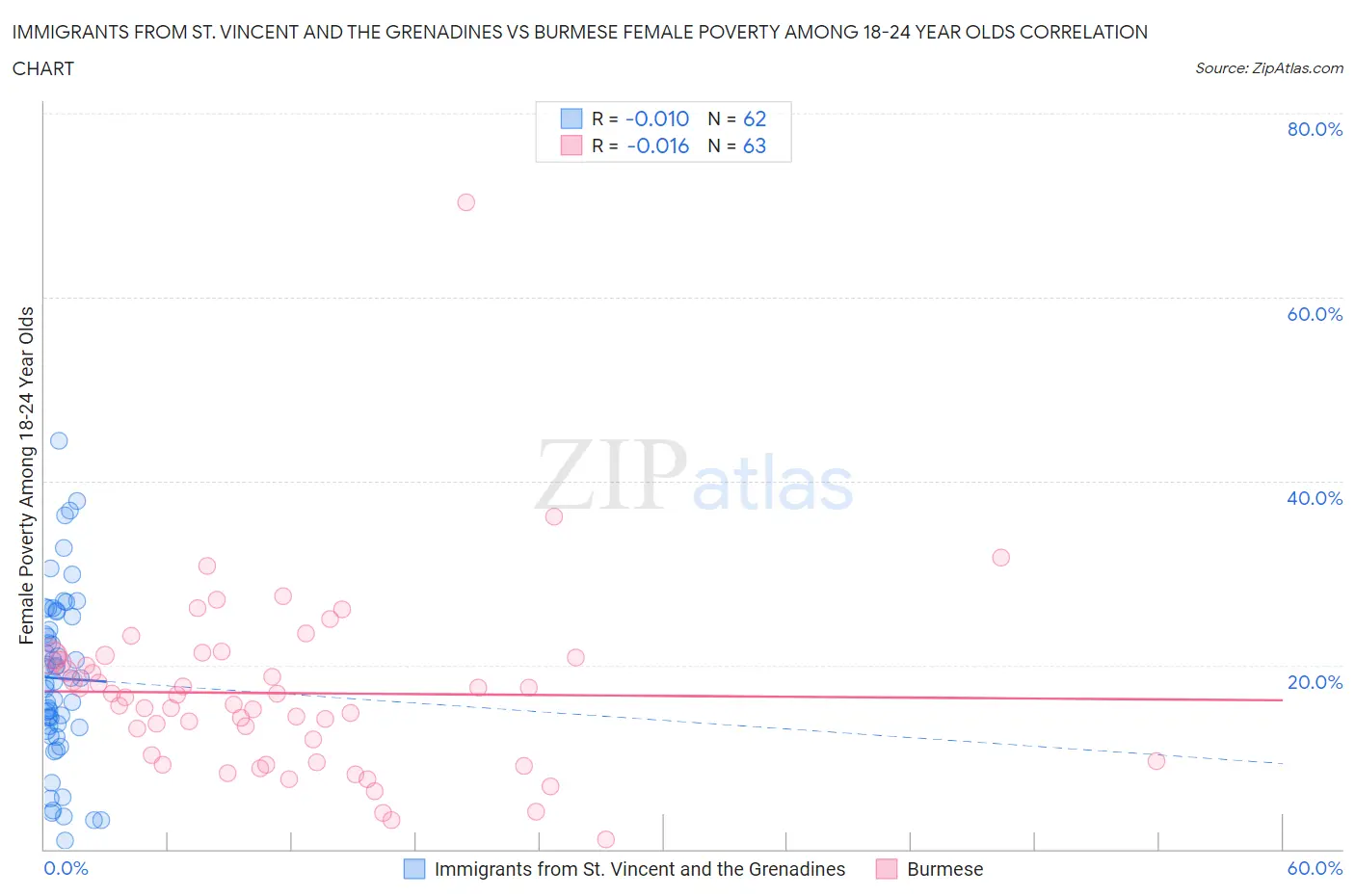 Immigrants from St. Vincent and the Grenadines vs Burmese Female Poverty Among 18-24 Year Olds