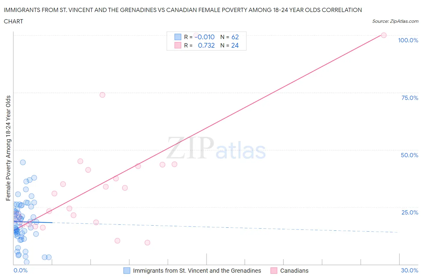 Immigrants from St. Vincent and the Grenadines vs Canadian Female Poverty Among 18-24 Year Olds