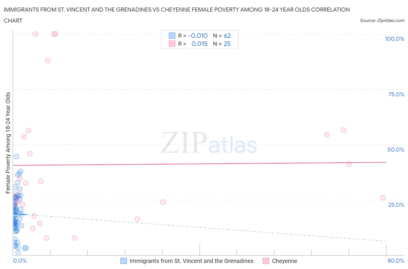 Immigrants from St. Vincent and the Grenadines vs Cheyenne Female Poverty Among 18-24 Year Olds
