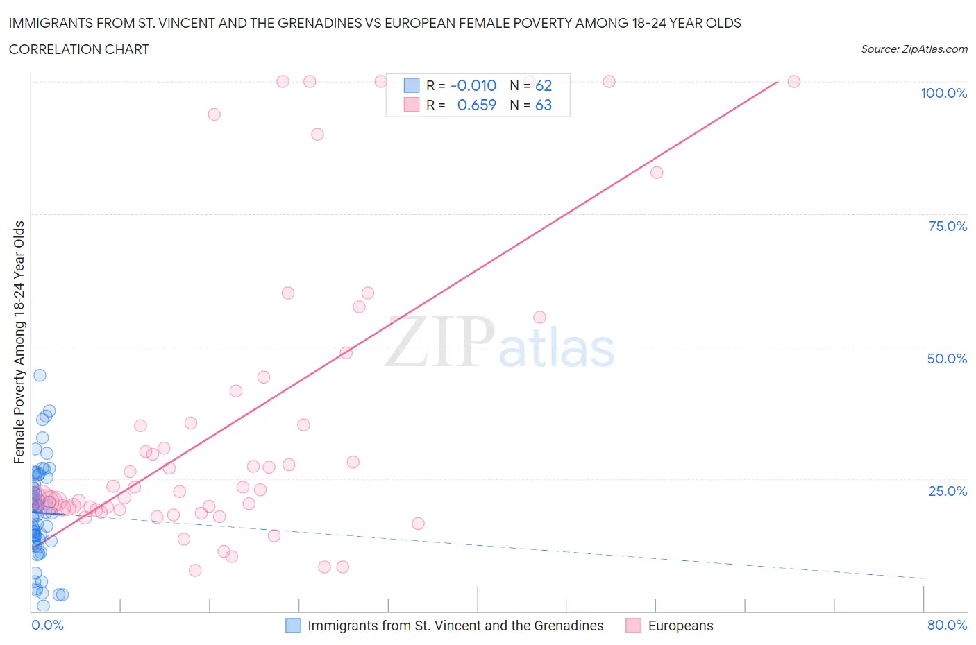 Immigrants from St. Vincent and the Grenadines vs European Female Poverty Among 18-24 Year Olds