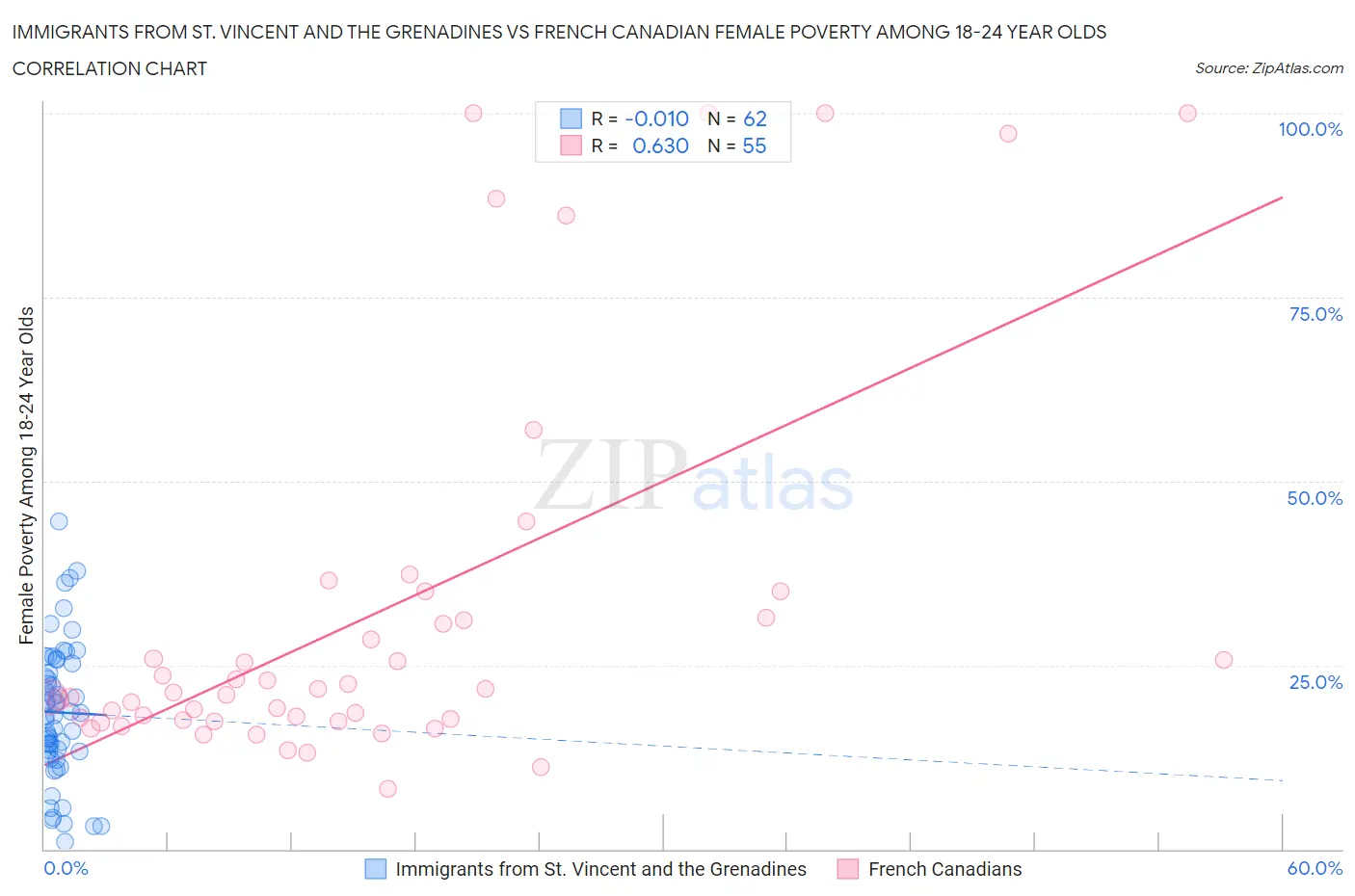 Immigrants from St. Vincent and the Grenadines vs French Canadian Female Poverty Among 18-24 Year Olds