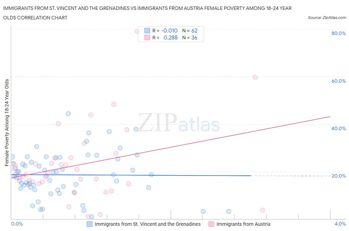 Immigrants from St. Vincent and the Grenadines vs Immigrants from Austria Female Poverty Among 18-24 Year Olds