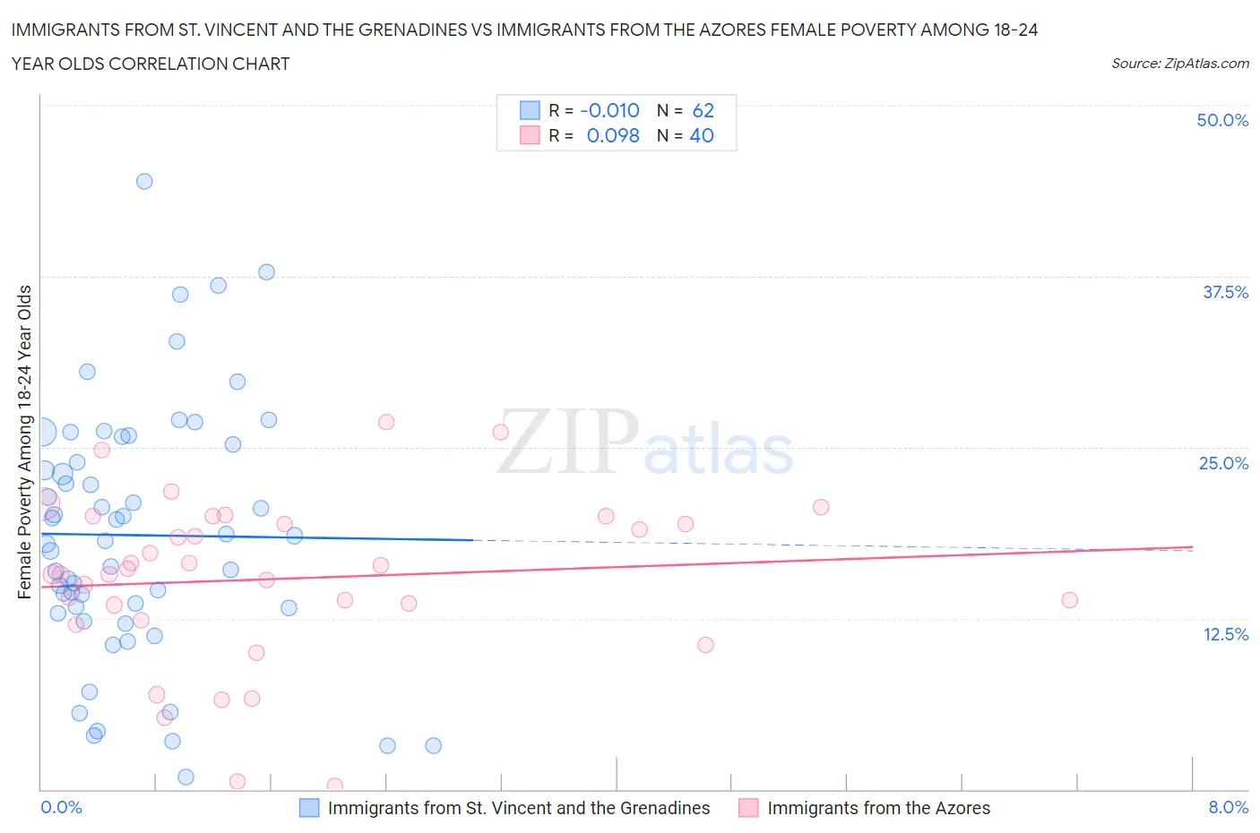 Immigrants from St. Vincent and the Grenadines vs Immigrants from the Azores Female Poverty Among 18-24 Year Olds