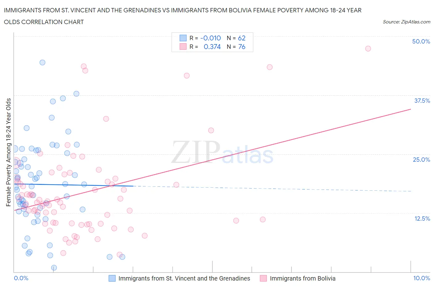 Immigrants from St. Vincent and the Grenadines vs Immigrants from Bolivia Female Poverty Among 18-24 Year Olds