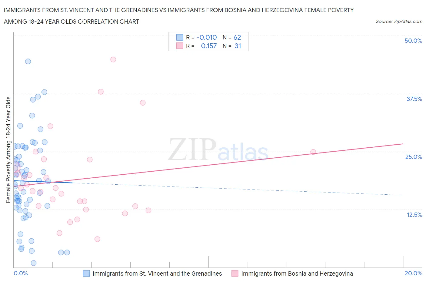 Immigrants from St. Vincent and the Grenadines vs Immigrants from Bosnia and Herzegovina Female Poverty Among 18-24 Year Olds