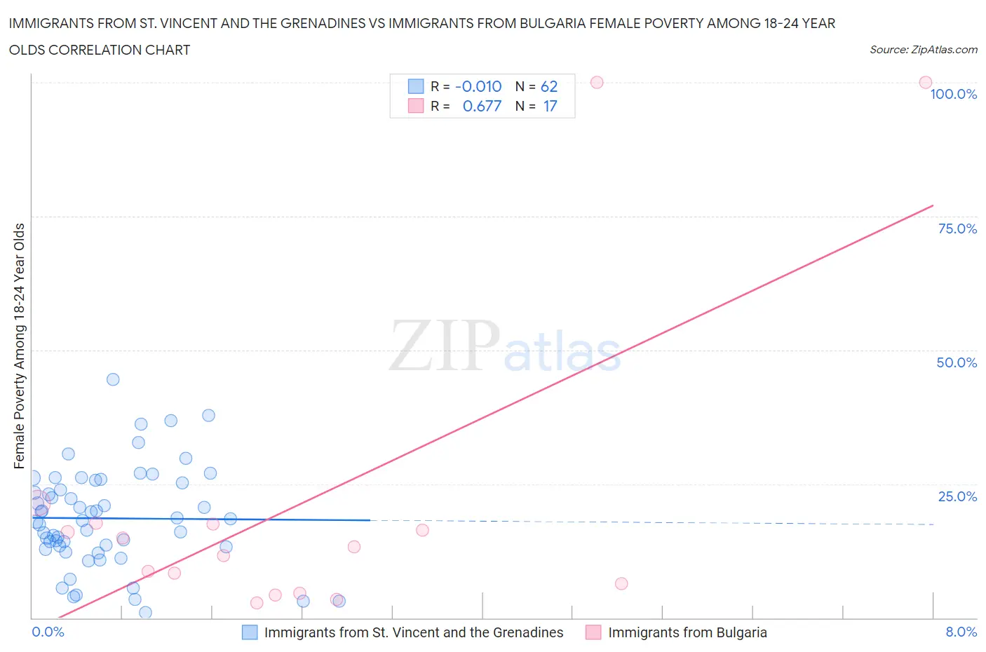Immigrants from St. Vincent and the Grenadines vs Immigrants from Bulgaria Female Poverty Among 18-24 Year Olds