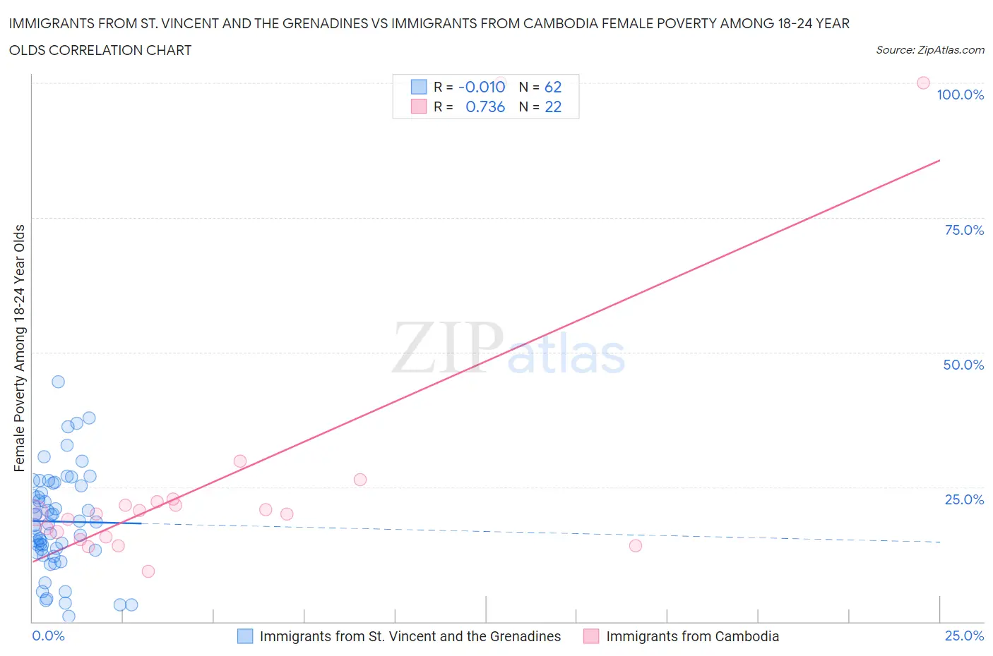 Immigrants from St. Vincent and the Grenadines vs Immigrants from Cambodia Female Poverty Among 18-24 Year Olds